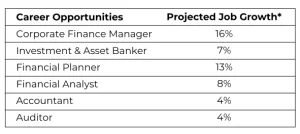 Finance careers and job growth 300x134