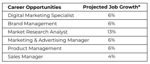 Marketing careers and job growth 300x129