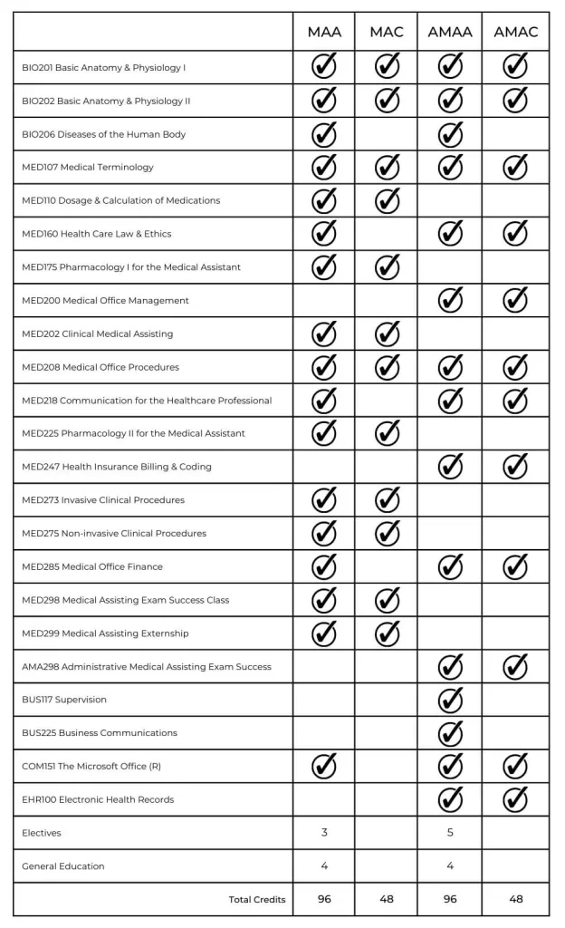Medical-Assisting-Courses (1) Medical Assisting Courses 1 624x1024
