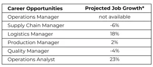 Operations careers and job growth 300x132